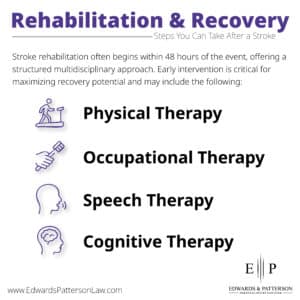 hitting your head can cause a stroke. Rehab and recovery steps